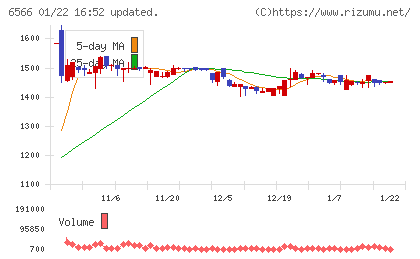 要興業チャート