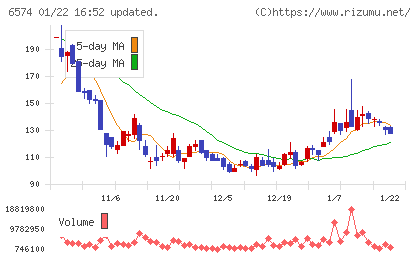 コンヴァノチャート