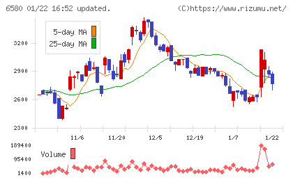 ライトアップチャート