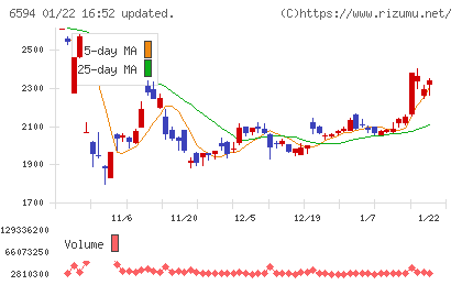 ニデックチャート