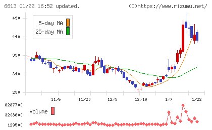 ＱＤレーザチャート