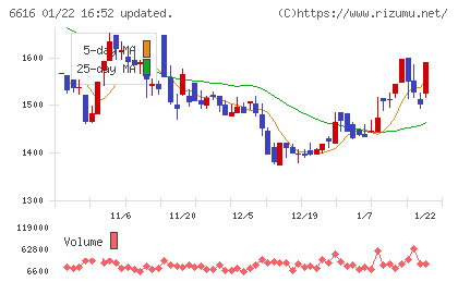 トレックス・セミコンダクターチャート