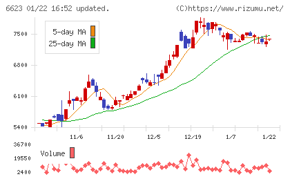 愛知電機チャート
