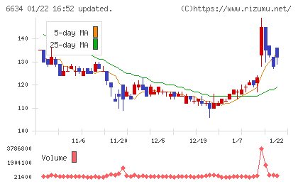 ネクスグループチャート