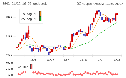 戸上電機製作所チャート