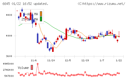 オムロンチャート