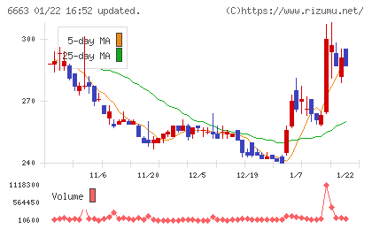 太洋テクノレックスチャート