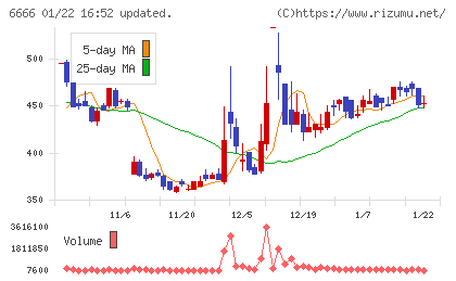 リバーエレテックチャート