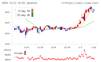 アドテック　プラズマ　テクノロジーチャート