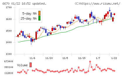 ＭＣＪチャート