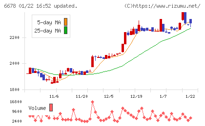 テクノメディカチャート