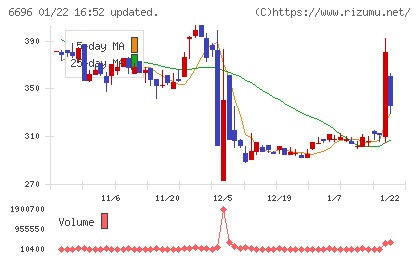 トラース・オン・プロダクトチャート