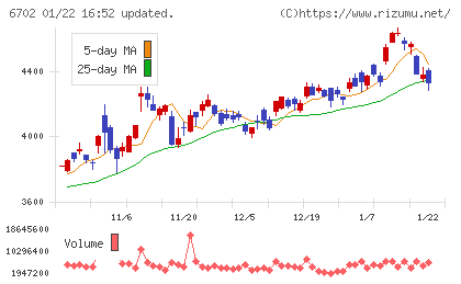 富士通チャート