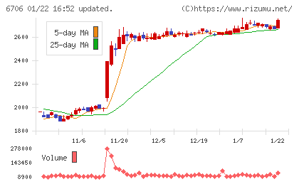 電気興業チャート