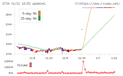 ニューテックチャート