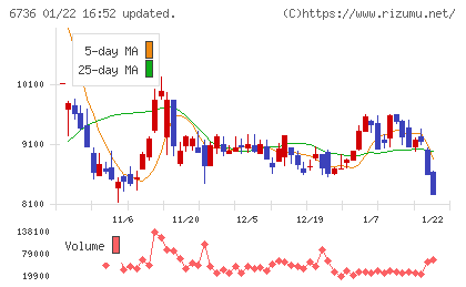 サン電子チャート