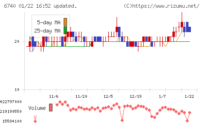 ジャパンディスプレイチャート