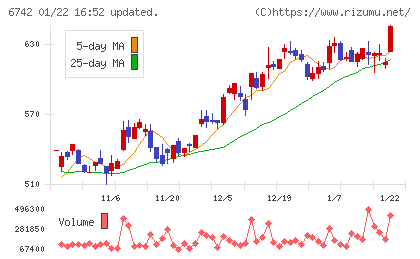 京三製作所チャート