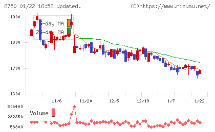 エレコムチャート