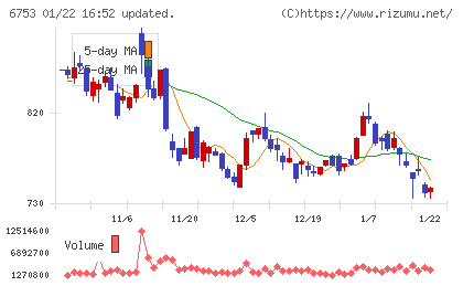 シャープチャート