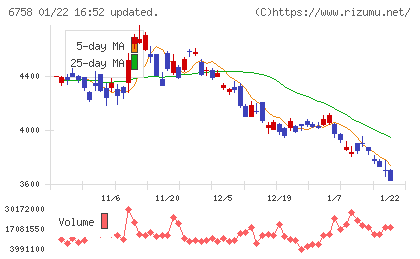 ソニーグループチャート