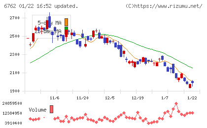 ＴＤＫチャート