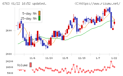 帝国通信工業チャート