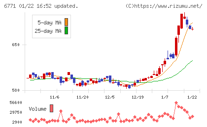 池上通信機チャート