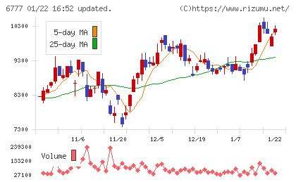 ｓａｎｔｅｃ　Ｈｏｌｄｉｎｇｓチャート