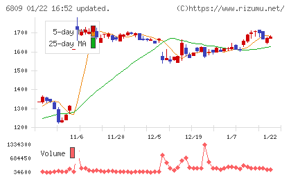 ＴＯＡチャート