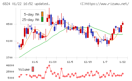 新コスモス電機チャート
