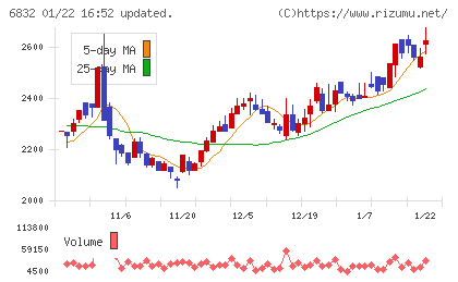 アオイ電子チャート