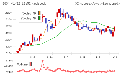 精工技研チャート