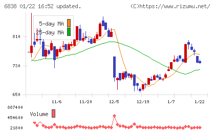 多摩川ホールディングスチャート