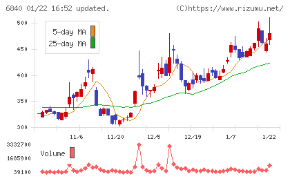 ＡＫＩＢＡホールディングスチャート