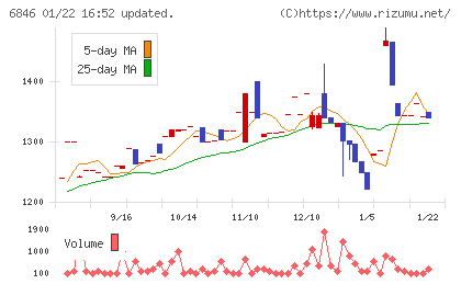 中央製作所チャート