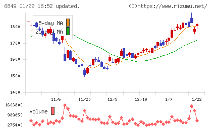 日本光電チャート