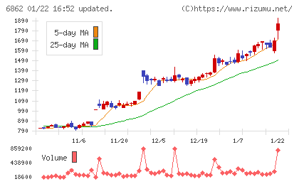 ミナトホールディングスチャート