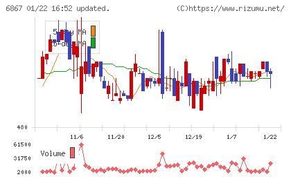 リーダー電子チャート