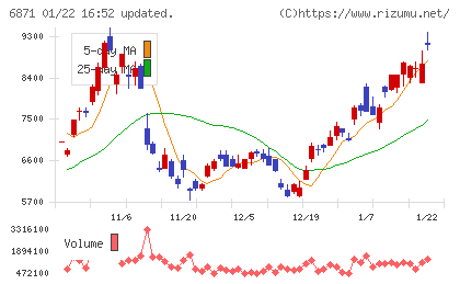 日本マイクロニクスチャート