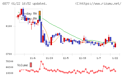 ＯＢＡＲＡ　ＧＲＯＵＰチャート