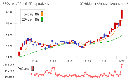 フェローテックチャート