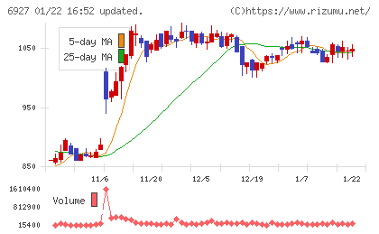 ヘリオス　テクノ　ホールディングチャート