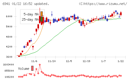 山一電機チャート