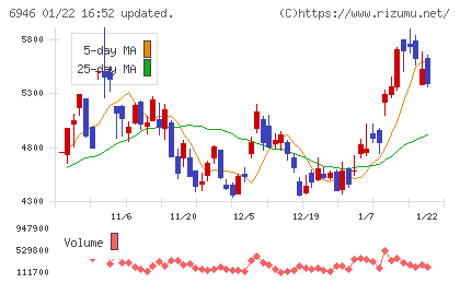 日本アビオニクスチャート