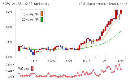 フクダ電子チャート
