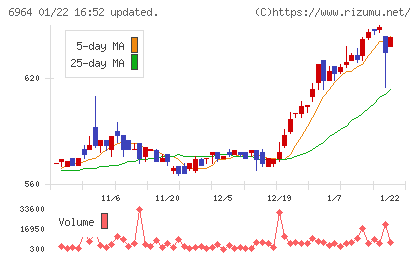 サンコーチャート