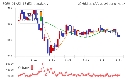 松尾電機チャート