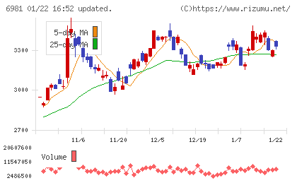 村田製作所チャート