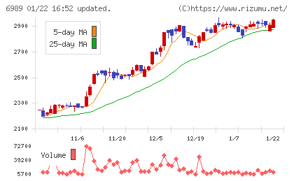 北陸電気工業チャート